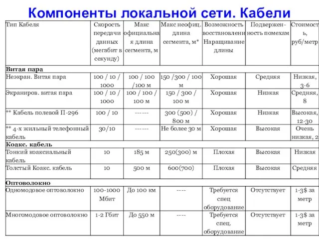 Компоненты локальной сети. Кабели