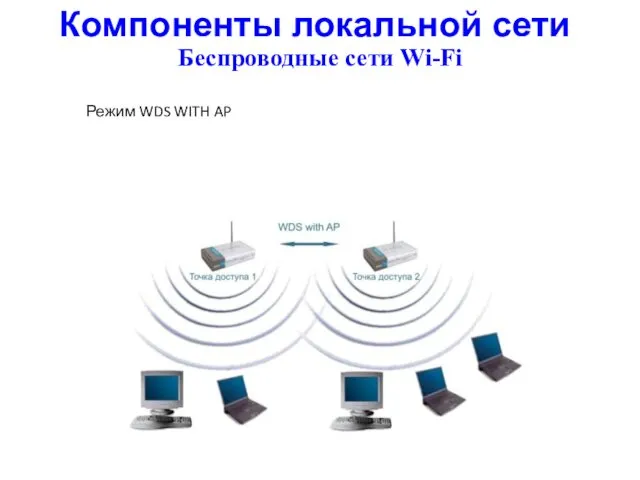 Режим WDS WITH AP Компоненты локальной сети Беспроводные сети Wi-Fi