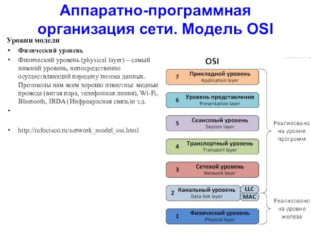 Аппаратно-программная организация сети. Модель OSI Уровни модели Физический уровень Физический