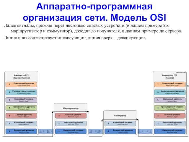 Аппаратно-программная организация сети. Модель OSI Далее сигналы, проходя через несколько