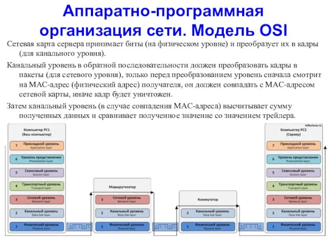 Аппаратно-программная организация сети. Модель OSI Сетевая карта сервера принимает биты