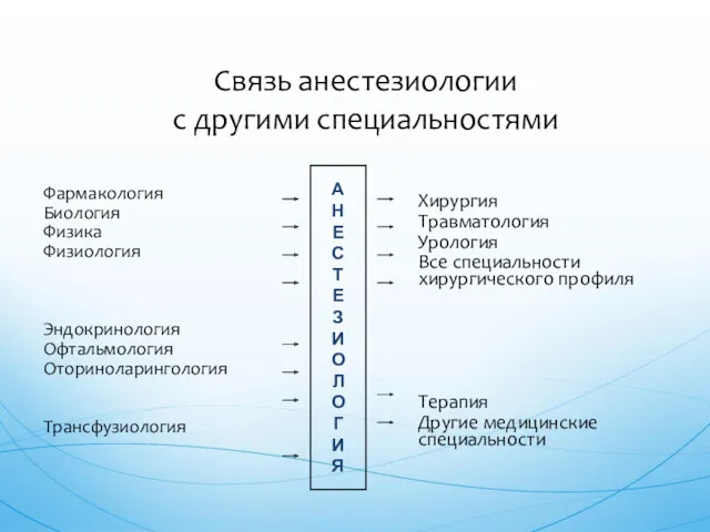 Связь анестезиологии с другими специальностями Фармакология Биология Физика Физиология Эндокринология