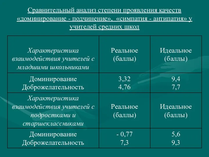 Сравнительный анализ степени проявления качеств «доминирование - подчинение», «симпатия - антипатия» у учителей средних школ