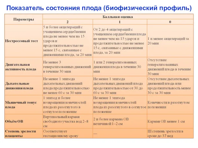 Показатель состояния плода (биофизический профиль)