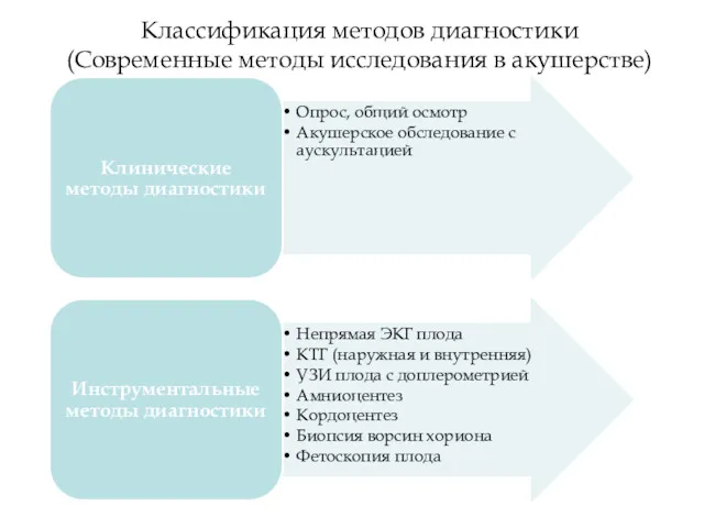 Классификация методов диагностики (Современные методы исследования в акушерстве)