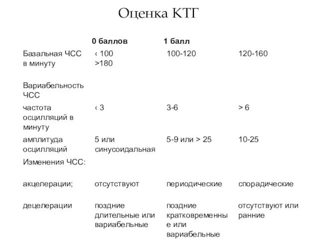 Оценка КТГ