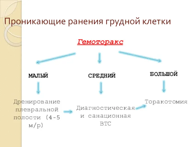 Проникающие ранения грудной клетки Гемоторакс МАЛЫЙ СРЕДНИЙ БОЛЬШОЙ Дренирование плевральной