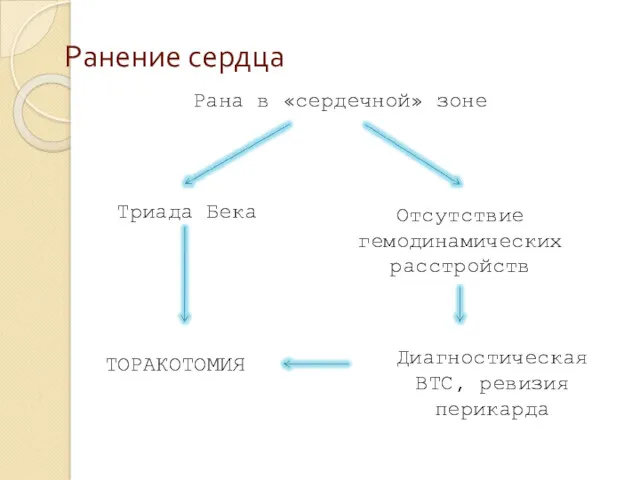 Ранение сердца Рана в «сердечной» зоне Триада Бека Отсутствие гемодинамических расстройств ТОРАКОТОМИЯ Диагностическая ВТС, ревизия перикарда