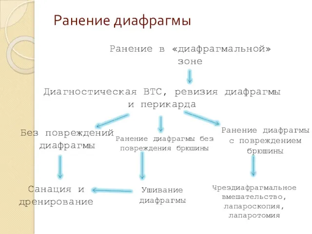 Ранение диафрагмы Ранение в «диафрагмальной» зоне Диагностическая ВТС, ревизия диафрагмы