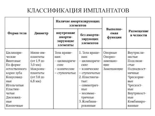 КЛАССИФИКАЦИЯ ИМПЛАНТАТОВ