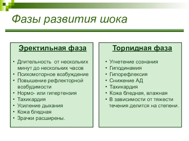 Фазы развития шока Эректильная фаза Длительность от нескольких минут до