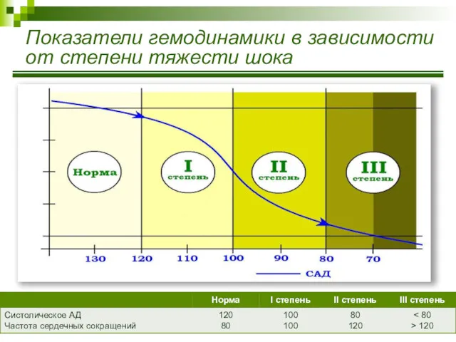 Показатели гемодинамики в зависимости от степени тяжести шока