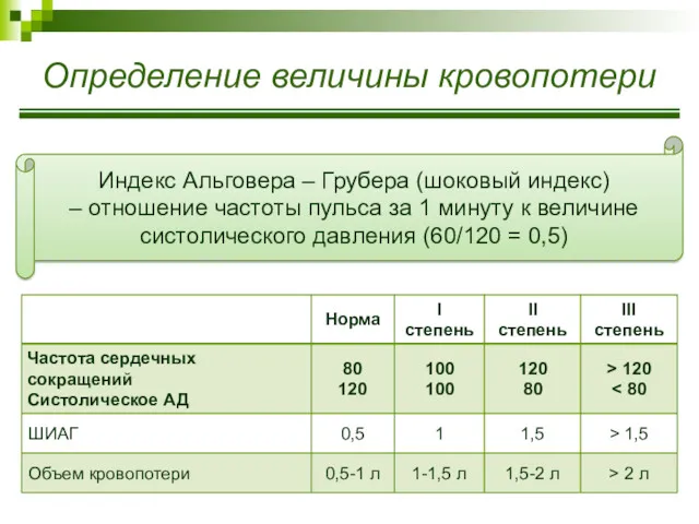 Определение величины кровопотери Индекс Альговера – Грубера (шоковый индекс) –