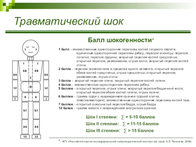 Травматический шок 1 балл – множественные односторонние переломы костей лицевого