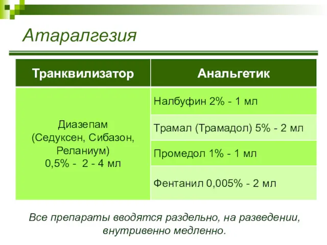 Все препараты вводятся раздельно, на разведении, внутривенно медленно. Атаралгезия