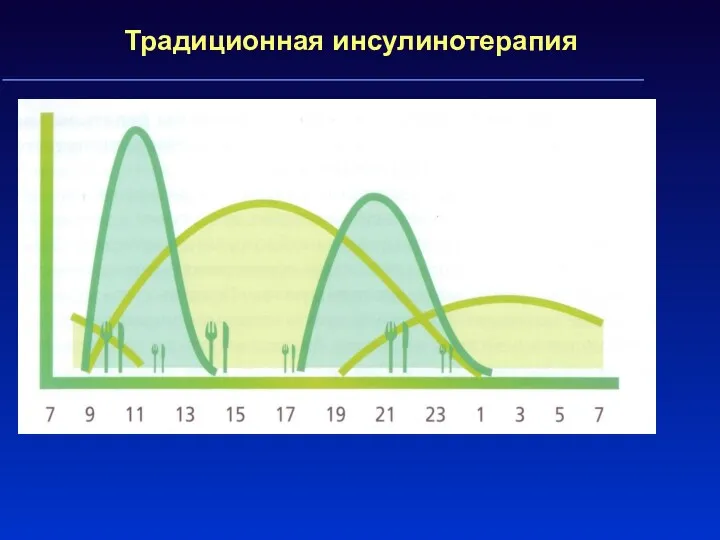 Традиционная инсулинотерапия