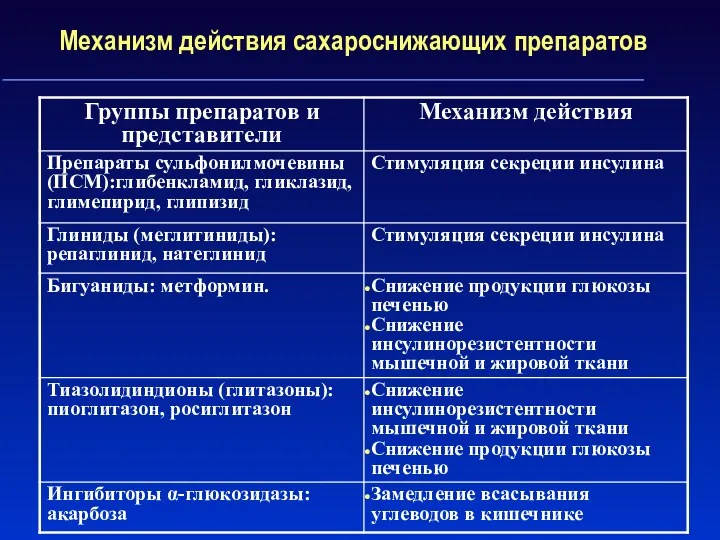 Механизм действия сахароснижающих препаратов