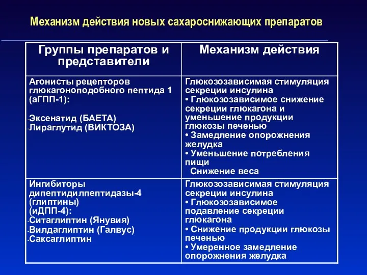 Механизм действия новых сахароснижающих препаратов