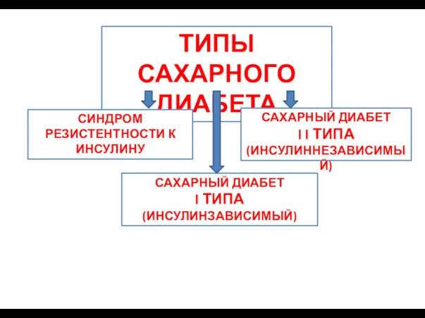 ТИПЫ САХАРНОГО ДИАБЕТА СИНДРОМ РЕЗИСТЕНТНОСТИ К ИНСУЛИНУ САХАРНЫЙ ДИАБЕТ I