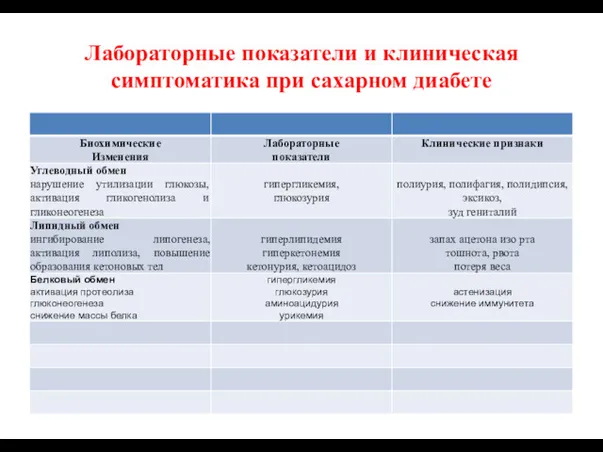 Лабораторные показатели и клиническая симптоматика при сахарном диабете