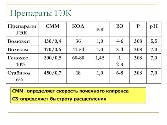 Препараты ГЭК CММ- определяет скорость почечного клиренса СЗ-определяет быстроту расщепления