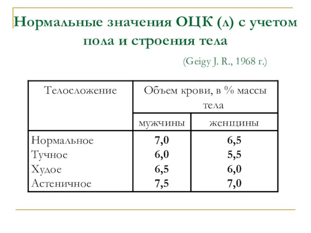 Нормальные значения ОЦК (л) с учетом пола и строения тела (Geigy J. R., 1968 г.)