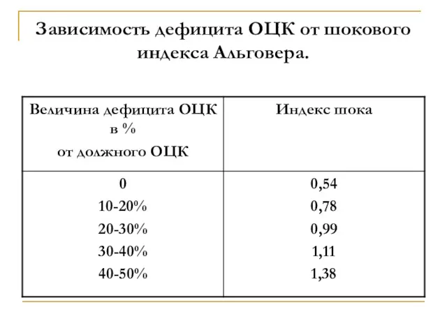 Зависимость дефицита ОЦК от шокового индекса Альговера.