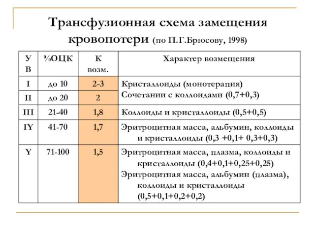 Трансфузионная схема замещения кровопотери (по П.Г.Брюсову, 1998)