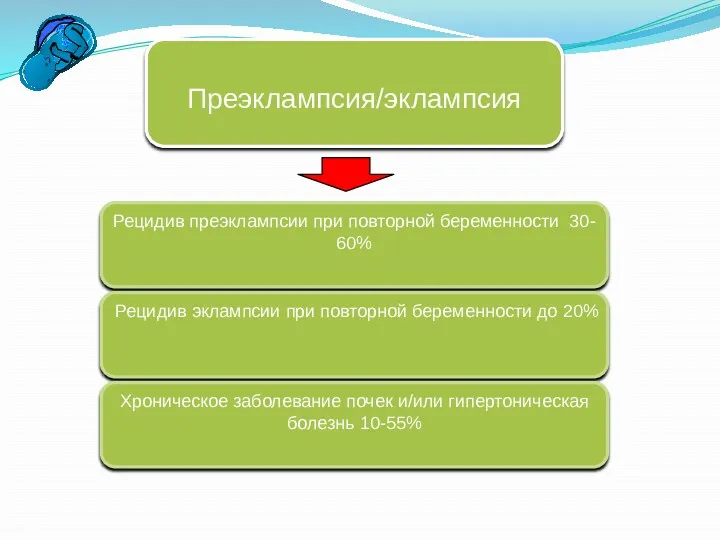 Преэклампсия/эклампсия Рецидив преэклампсии при повторной беременности 30- 60% Рецидив эклампсии