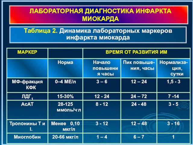 ЛАБОРАТОРНАЯ ДИАГНОСТИКА ИНФАРКТА МИОКАРДА Таблица 2. Динамика лабораторных маркеров инфаркта миокарда