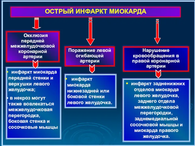 Окклюзия передней межжелудочковой коронарной артерии ОСТРЫЙ ИНФАРКТ МИОКАРДА Поражение левой