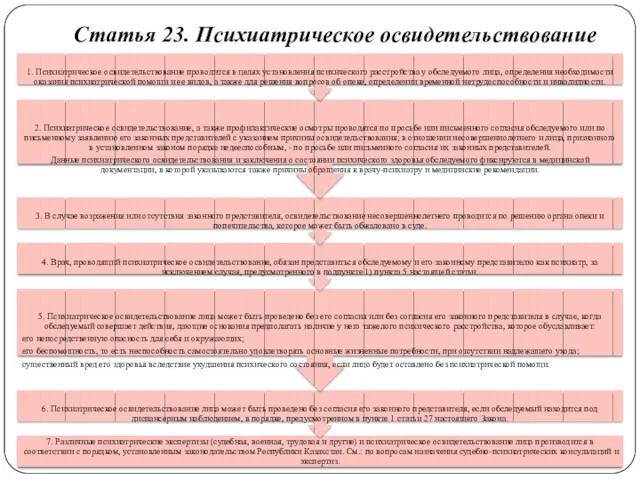 Статья 23. Психиатрическое освидетельствование