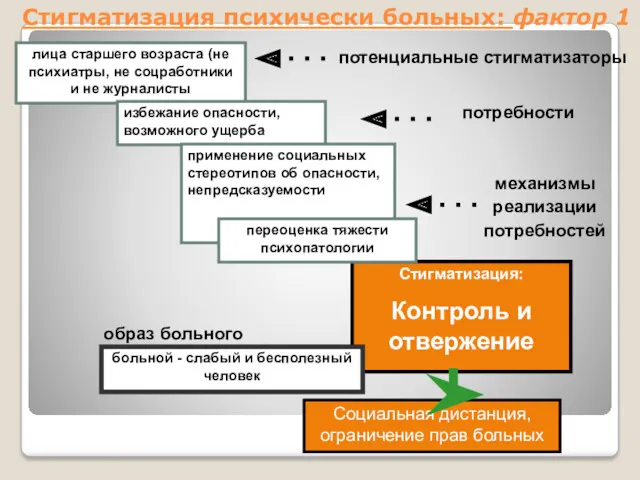 образ больного потенциальные стигматизаторы лица старшего возраста (не психиатры, не