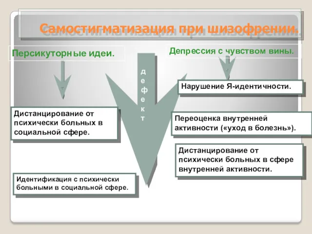 Самостигматизация при шизофрении. Персикуторные идеи. д е ф е к