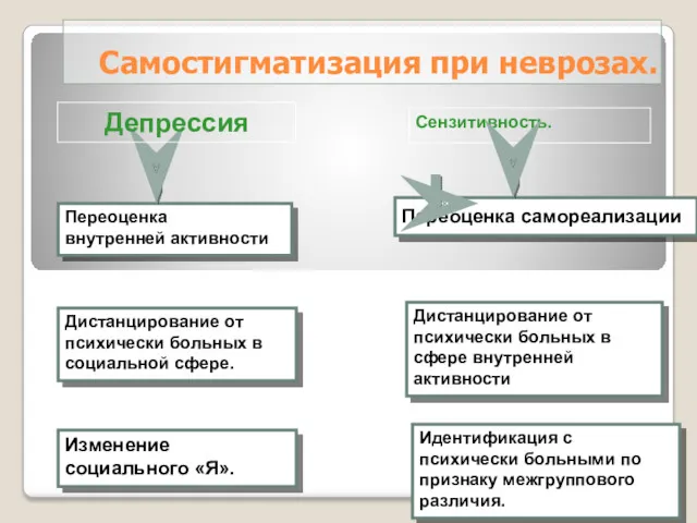 Дистанцирование от психически больных в социальной сфере. Переоценка внутренней активности Изменение социального «Я».