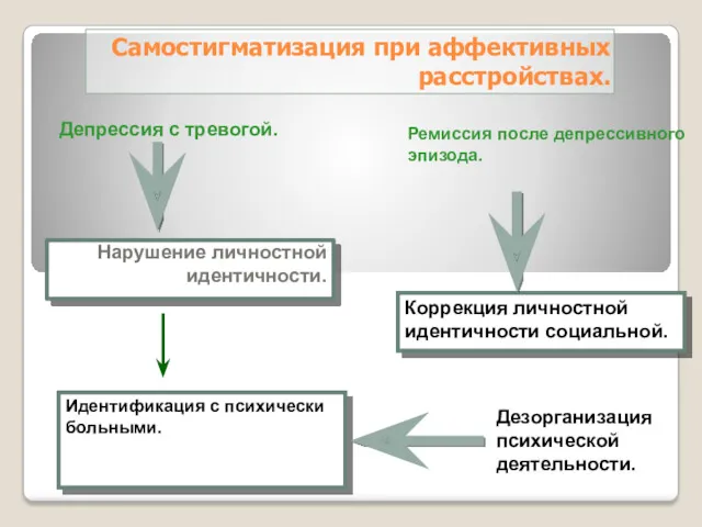 Самостигматизация при аффективных расстройствах. Нарушение личностной идентичности. Коррекция личностной идентичности