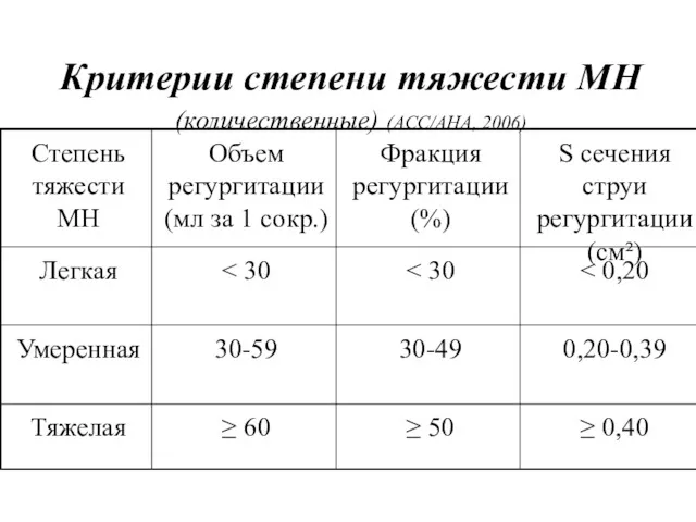Критерии степени тяжести МН(количественные) (АСС/АНА, 2006) ≥ 0,40 ≥ 50 ≥ 60 Тяжелая