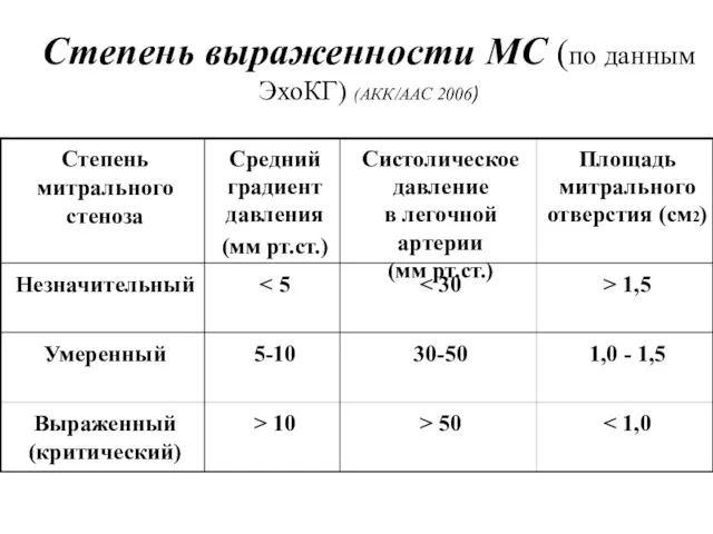 Степень выраженности МС (по данным ЭхоКГ) (АКК/ААС 2006) 1,0 - 1,5 > 1,5