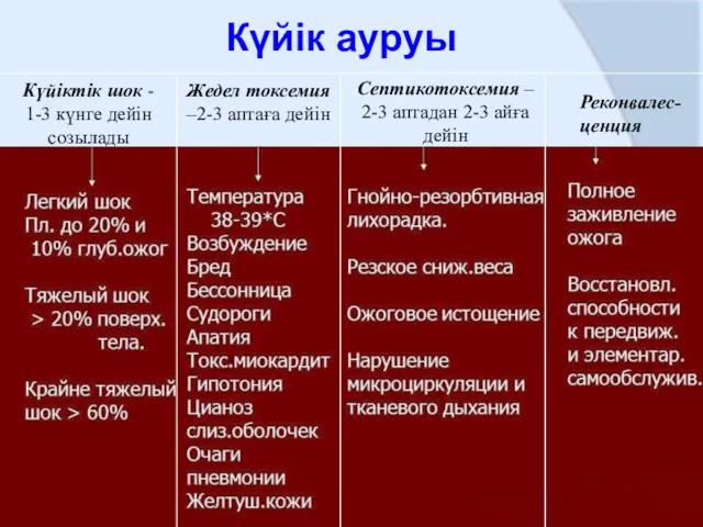 Күйік ауруы Реконвалес- ценция Септикотоксемия – 2-3 аптадан 2-3 айға дейін Жедел токсемия