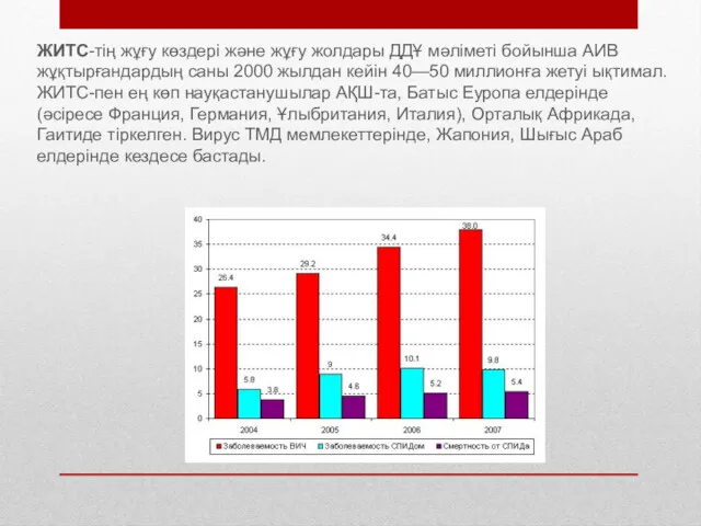 ЖИТС-тің жұғу көздері және жұғу жолдары ДДҰ мәліметі бойынша АИВ