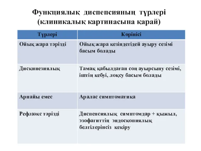 Функциялық диспепсияның түрлері (клиникалық картинасына қарай)