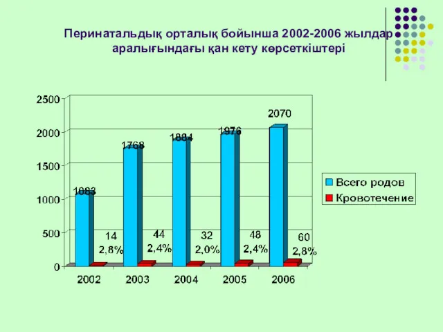 Перинатальдық орталық бойынша 2002-2006 жылдар аралығындағы қан кету көрсеткіштері