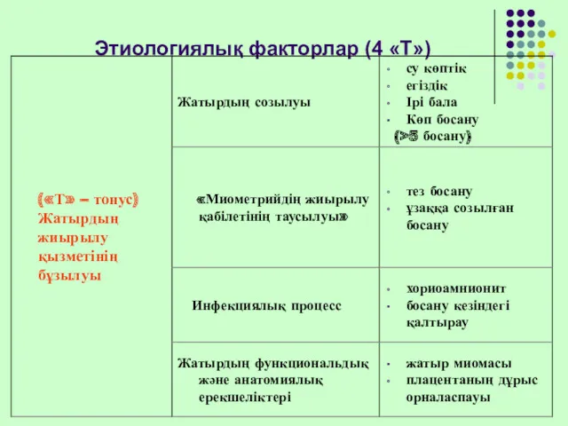Этиологиялық факторлар (4 «Т»)