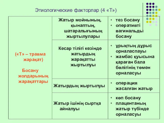 Этиологические факторлар (4 «Т»)