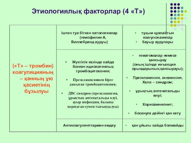 Этиологиялық факторлар (4 «Т»)