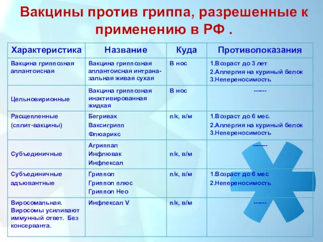 Вакцины против гриппа, разрешенные к применению в РФ .