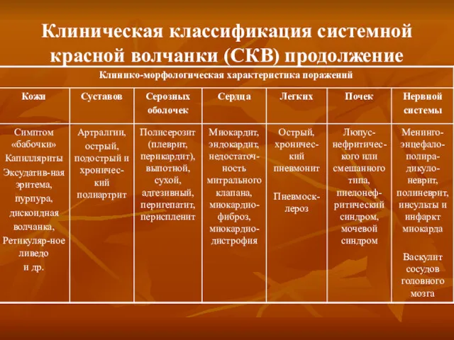 Клиническая классификация системной красной волчанки (СКВ) продолжение