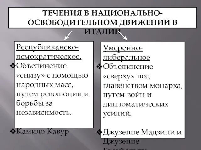 ТЕЧЕНИЯ В НАЦИОНАЛЬНО-ОСВОБОДИТЕЛЬНОМ ДВИЖЕНИИ В ИТАЛИИ Республиканско-демократическое. Объединение «снизу» с