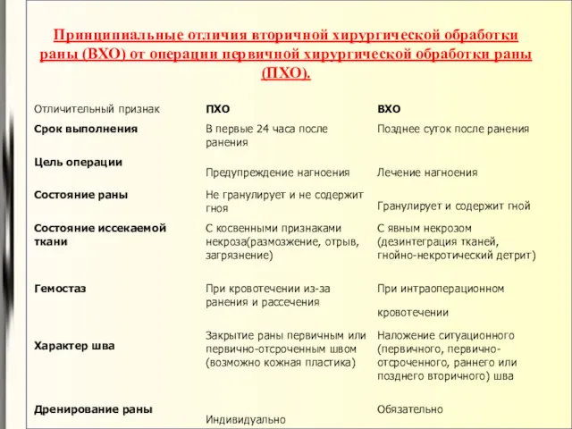 Принципиальные отличия вторичной хирургической обработки раны (ВХО) от операции первичной хирургической обработки раны (ПХО).