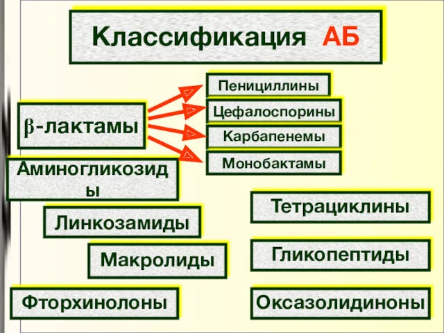 Классификация АБ β-лактамы Аминогликозиды Пенициллины Цефалоспорины Карбапенемы Монобактамы Линкозамиды Фторхинолоны Макролиды Тетрациклины Оксазолидиноны Гликопептиды